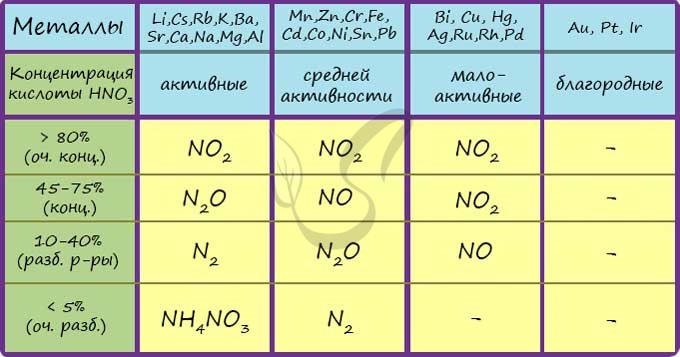 Таблица взаимодействия азотной кислоты с металлами